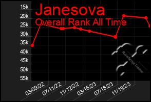 Total Graph of Janesova