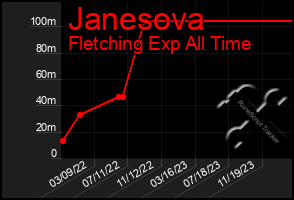 Total Graph of Janesova