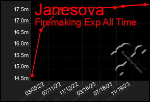 Total Graph of Janesova