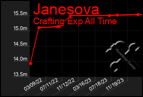 Total Graph of Janesova