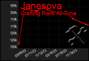 Total Graph of Janesova