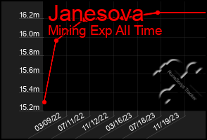 Total Graph of Janesova