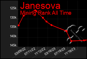 Total Graph of Janesova