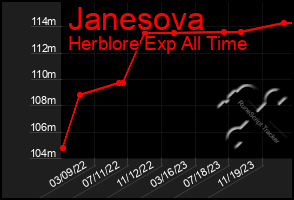 Total Graph of Janesova