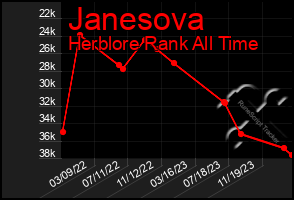 Total Graph of Janesova