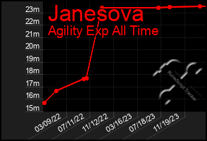 Total Graph of Janesova