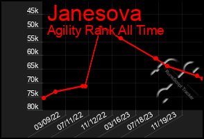 Total Graph of Janesova