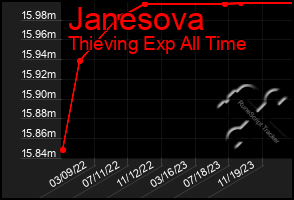 Total Graph of Janesova