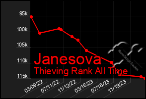 Total Graph of Janesova