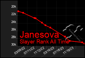 Total Graph of Janesova