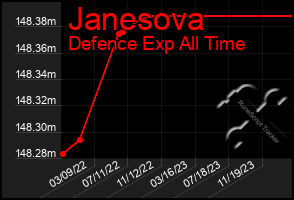 Total Graph of Janesova