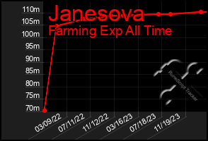 Total Graph of Janesova