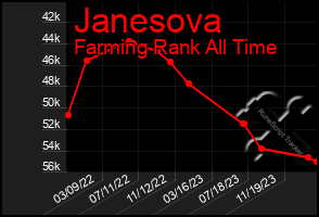 Total Graph of Janesova