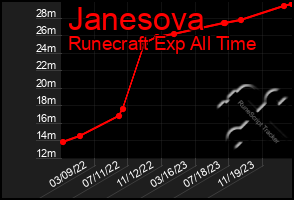 Total Graph of Janesova