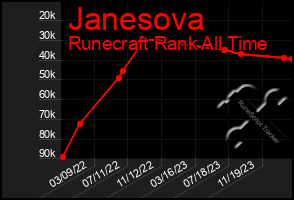 Total Graph of Janesova