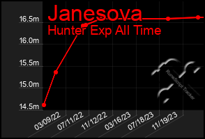 Total Graph of Janesova