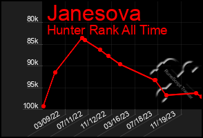 Total Graph of Janesova