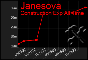 Total Graph of Janesova