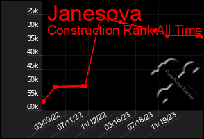 Total Graph of Janesova