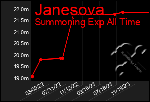 Total Graph of Janesova