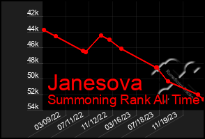 Total Graph of Janesova