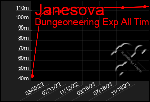 Total Graph of Janesova