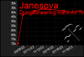 Total Graph of Janesova