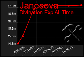 Total Graph of Janesova