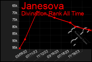 Total Graph of Janesova