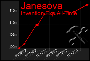 Total Graph of Janesova