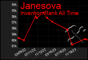 Total Graph of Janesova