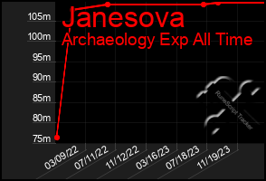 Total Graph of Janesova