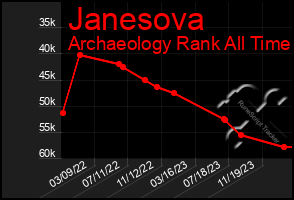 Total Graph of Janesova