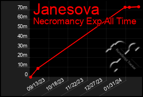 Total Graph of Janesova