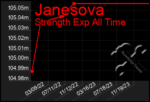 Total Graph of Janesova