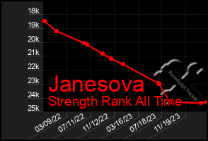 Total Graph of Janesova