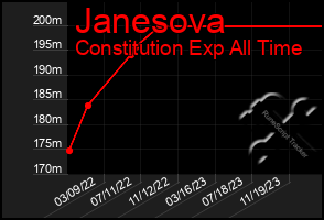 Total Graph of Janesova