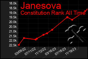 Total Graph of Janesova