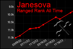 Total Graph of Janesova