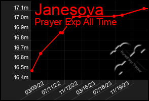 Total Graph of Janesova