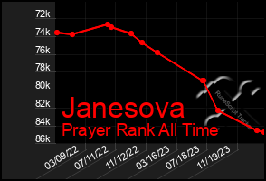 Total Graph of Janesova