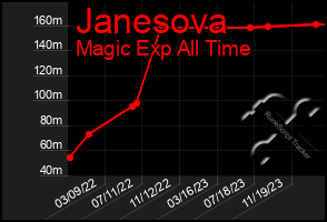 Total Graph of Janesova