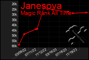 Total Graph of Janesova