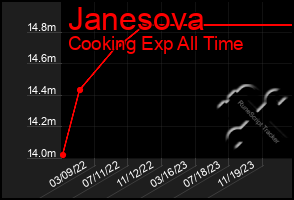 Total Graph of Janesova