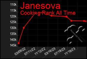 Total Graph of Janesova