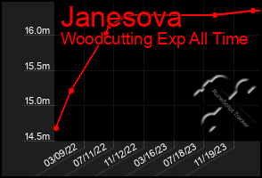 Total Graph of Janesova