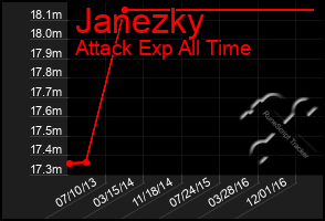 Total Graph of Janezky