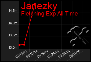Total Graph of Janezky