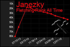 Total Graph of Janezky