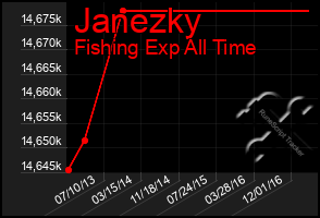 Total Graph of Janezky